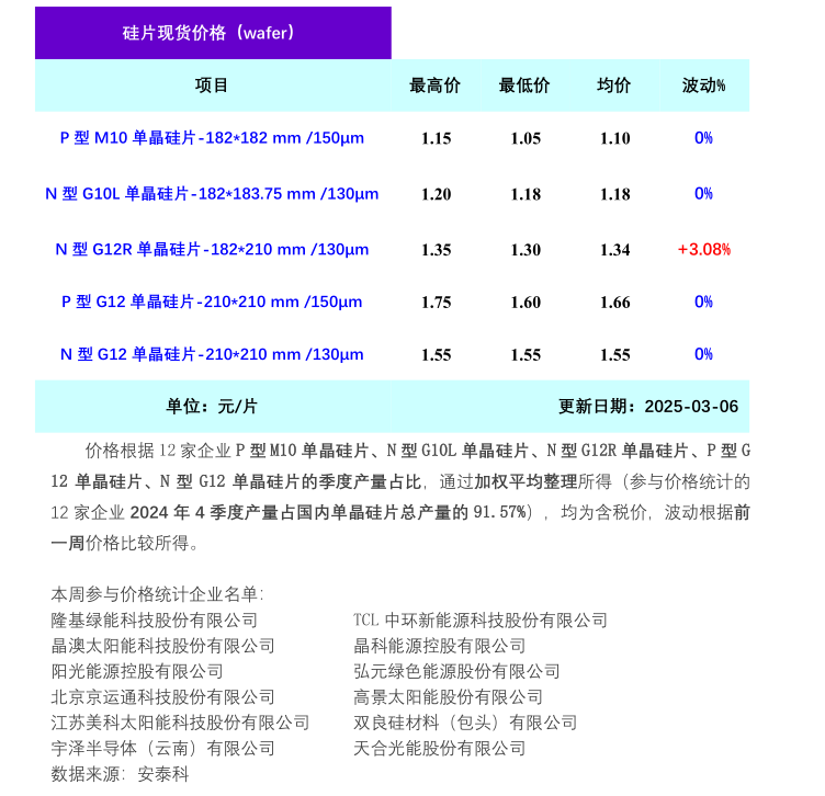 單晶硅片最新價格（2025年3月6日）