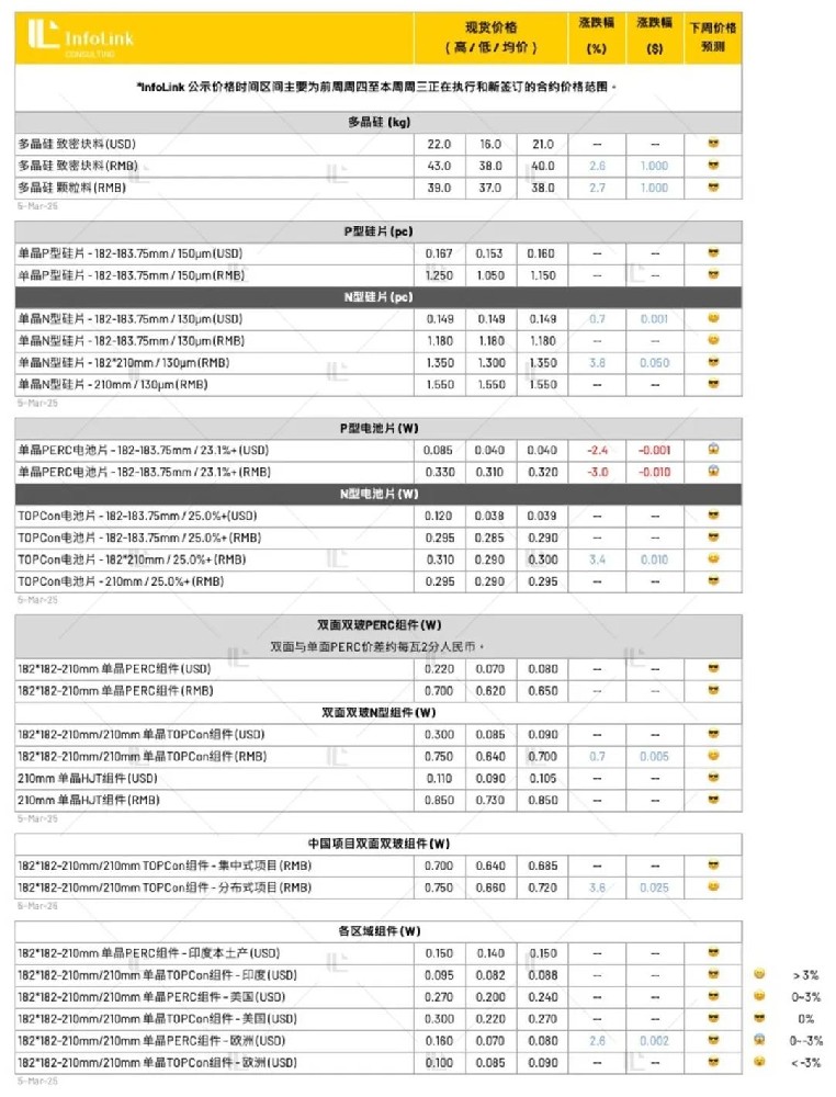 G12R硅片漲價落地 分布式組件持續上漲（2025.3.6）