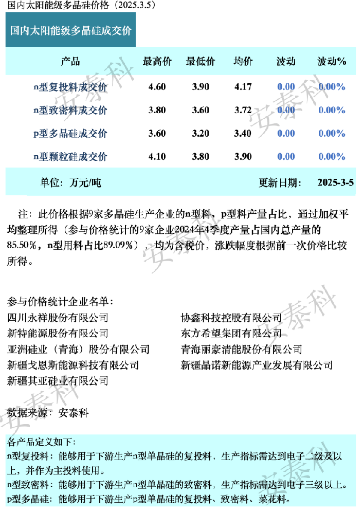 硅料價格平穩 期待政策落地和搶裝潮（2025年3月5日）
