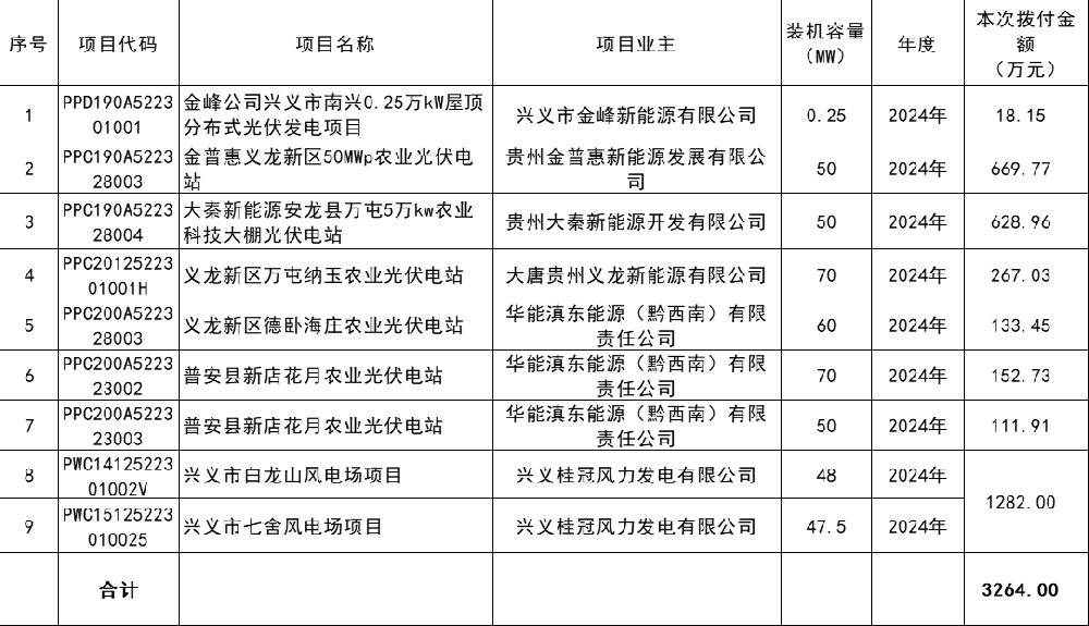 貴州2025年可再生能源電價附加補助地方資金預算分配情況公布