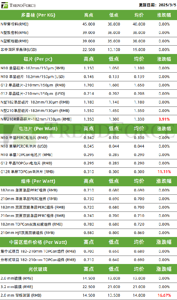 光伏產業供應鏈價格持穩（2025.3.5)