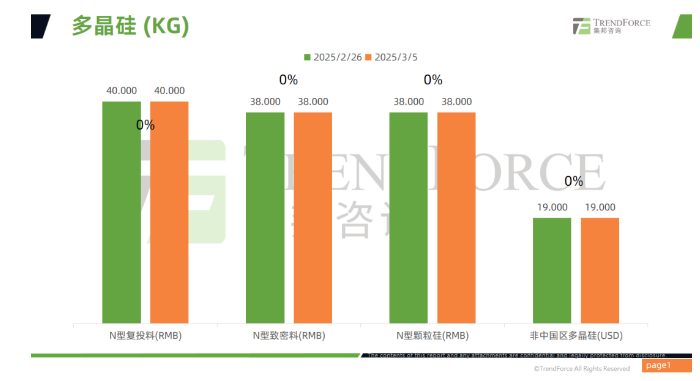 光伏產業供應鏈價格報告（2025年2月26日~3月5日）