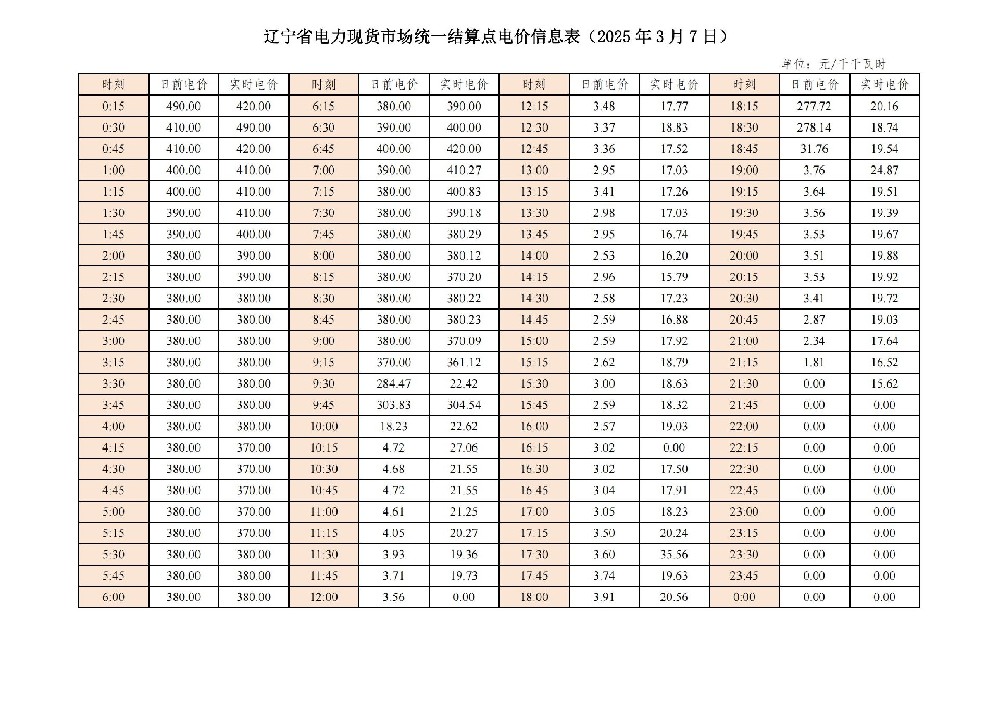 遼寧省電力現(xiàn)貨市場(chǎng)統(tǒng)一結(jié)算點(diǎn)電價(jià)信息表更新！