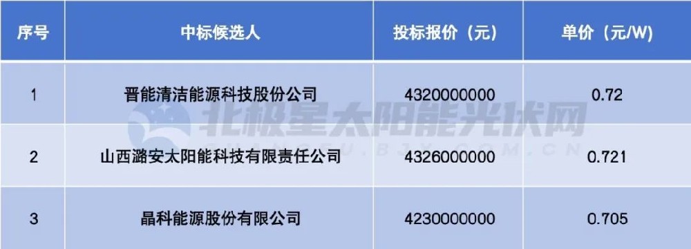 晉北采煤沉陷區(qū)新能源基地6GW組件集采：晉能、潞安、晶科入圍