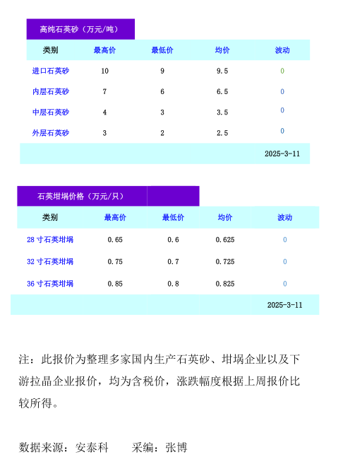 高純石英砂/石英坩堝價格（2025年3月11日）