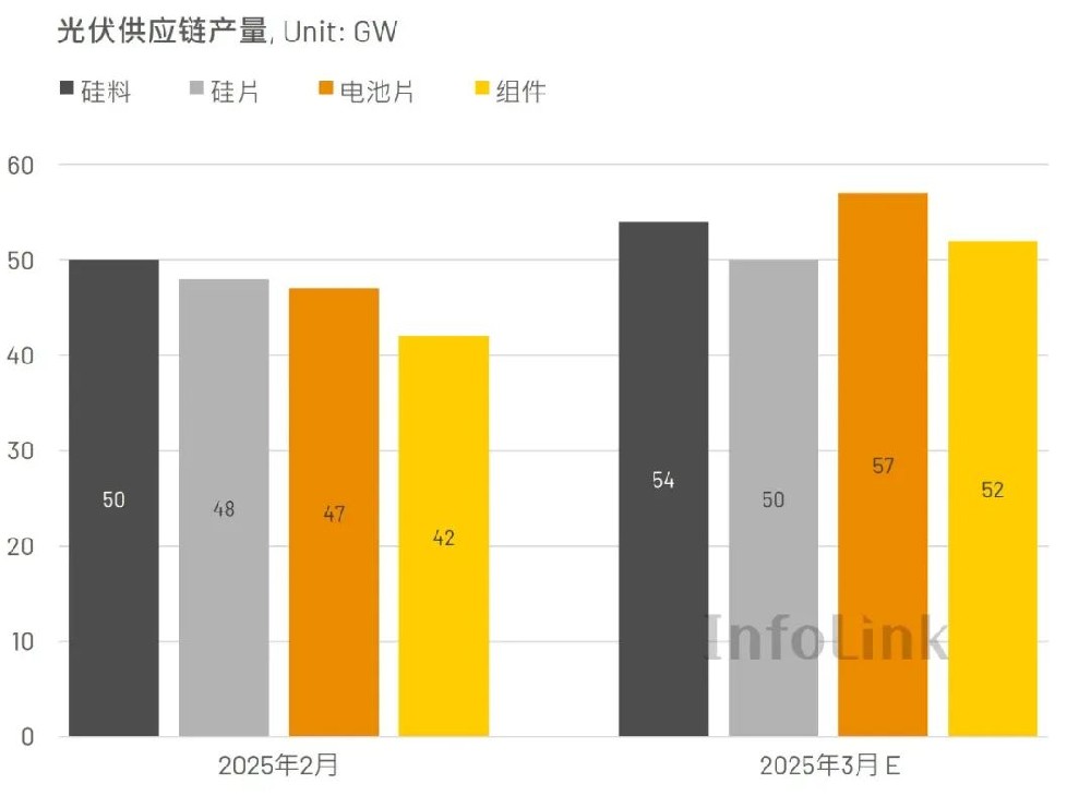 3月硅料、硅片、電池組件排產量提升