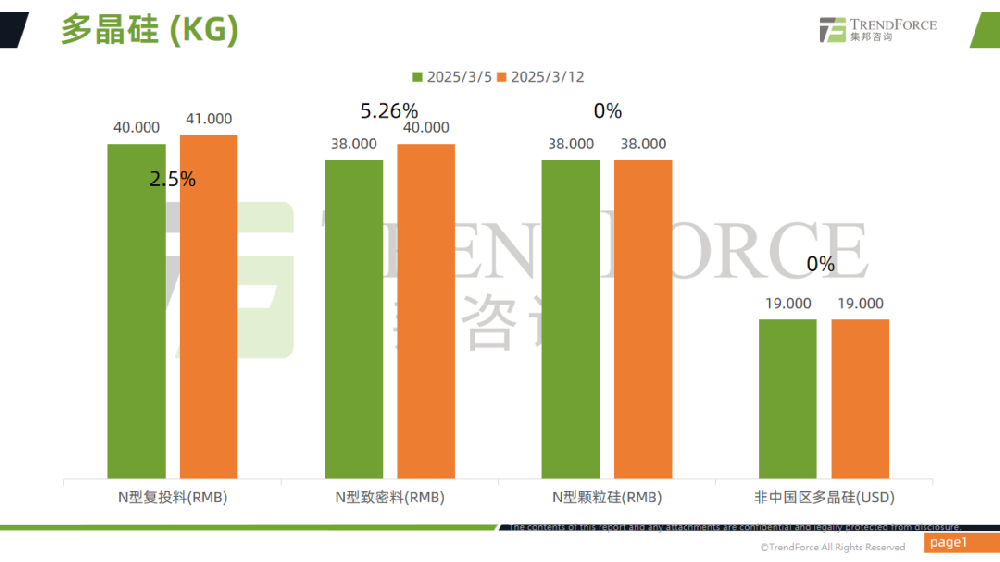 光伏產(chǎn)業(yè)供應鏈價格報告（2025年3月5日~3月12日）