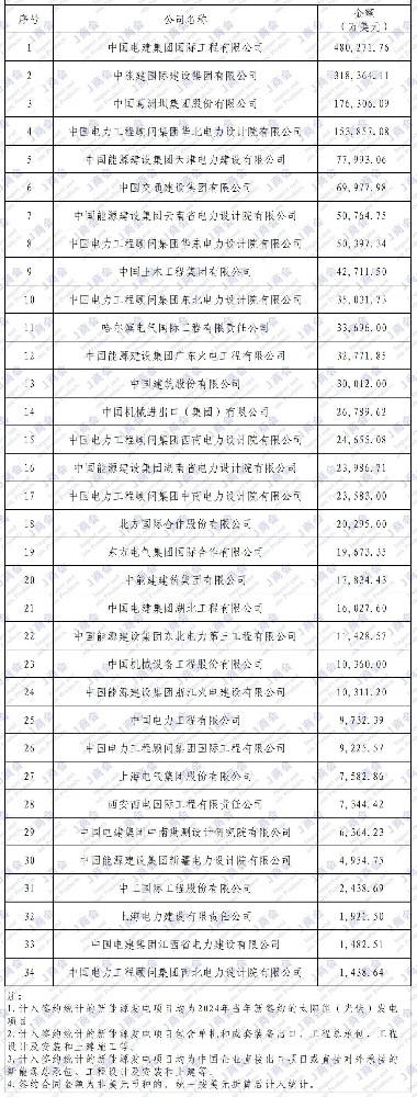 2024年中國企業(yè)境外太陽能（光伏）項目、新能源項目簽約額排名