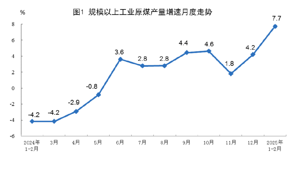 國家統計局：2025年1-2月份能源生產情況