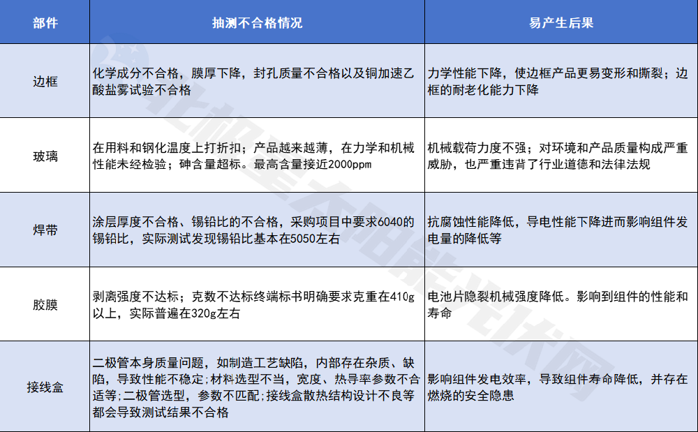 毒玻璃、隱裂超標 電站起火.......價格戰下質量問題觸目驚心