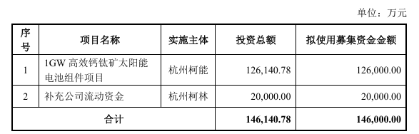 杭州柯林：募資14.6億元加碼1GW高效鈣鈦礦太陽能電池組件項目