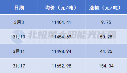 驚！這個光伏材料半月瘋漲248元/噸
