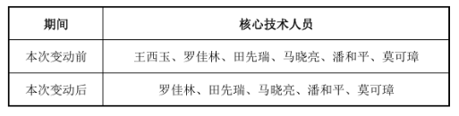 大全能源核心技術人員離職