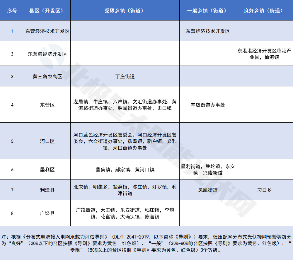 僅3個良好鄉鎮（街道）！山東東營公示分布式光伏可開放容量