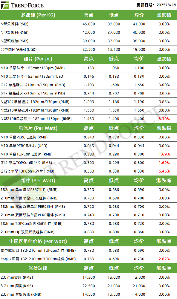 電池片價格再度上漲 下月延續供需兩旺態勢