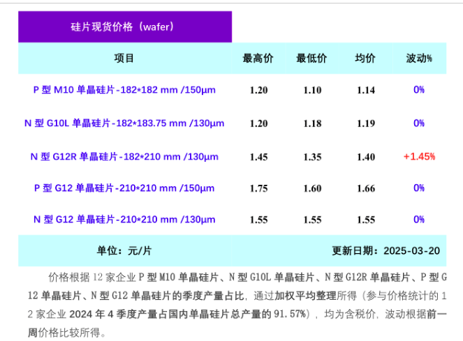 電池需求持續 推動210RN硅片價格繼續上行（2025年3月20日）