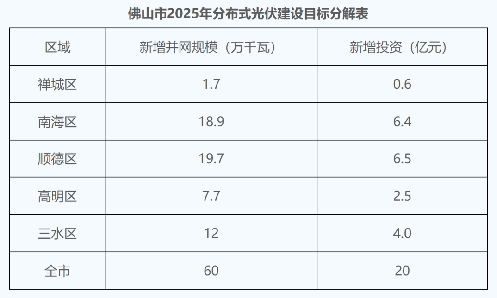 廣東分布式光伏征求意見：不強制自用比例 全額上網農光、道路等按集中式管理