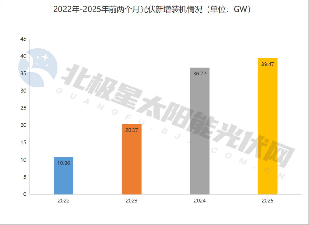 國家能源局：前兩個月光伏新增裝機39.47GW