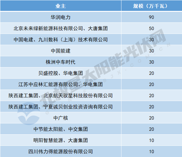 寧夏3.7GW保障性光伏項目業主敲定