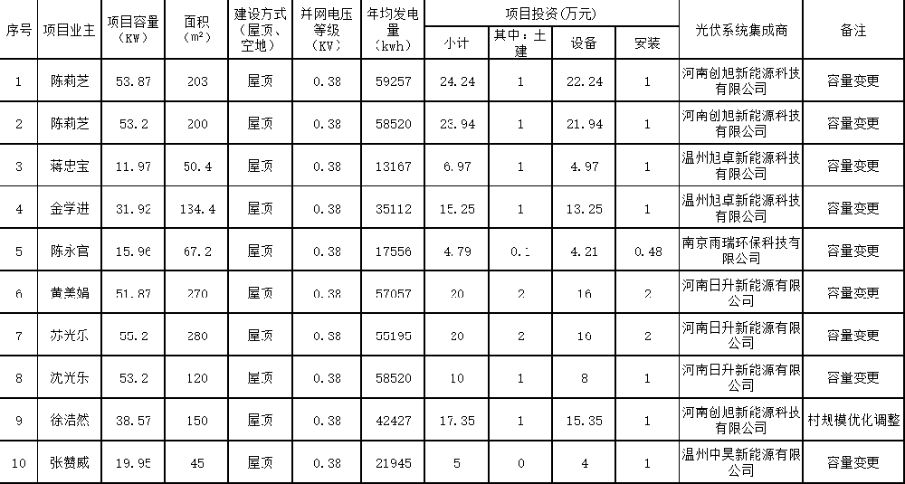 936.65kW！浙江樂清市2025第三批戶用屋頂光伏項目備案信息公布