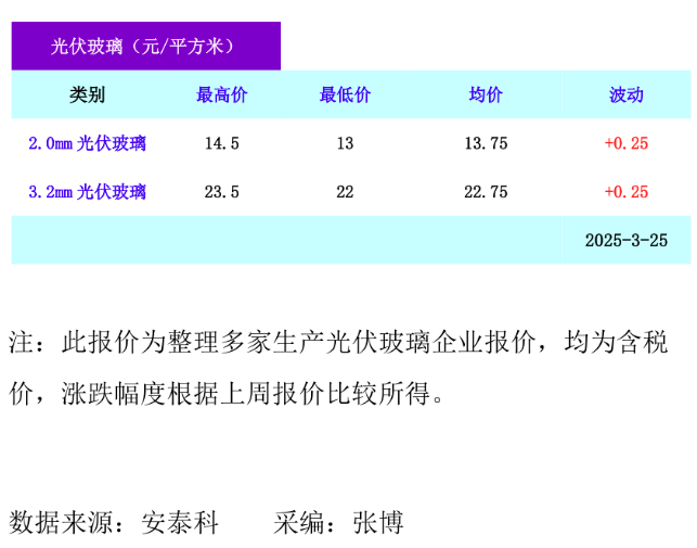 光伏玻璃價格（2025年3月25日）