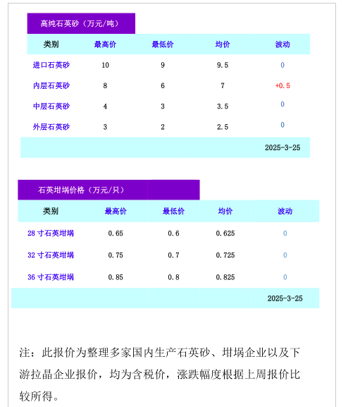 高純石英砂/石英坩堝價格（2025年3月25日）