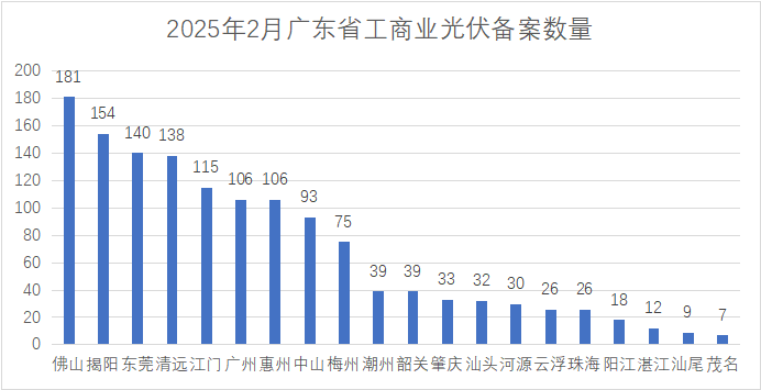 單月備案2.02GW！廣東省2月份工商業光伏項目備案清單出爐