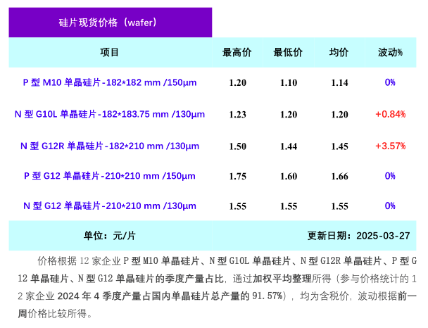單晶硅片周評-市場成交活躍 硅片價格上行態勢持續（2025年3月27日）