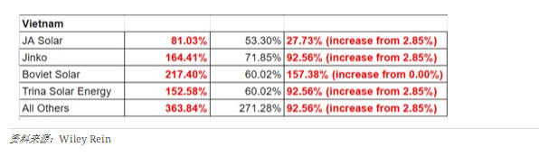 最高超364%！美國擬上調中企越南工廠光伏進口關稅