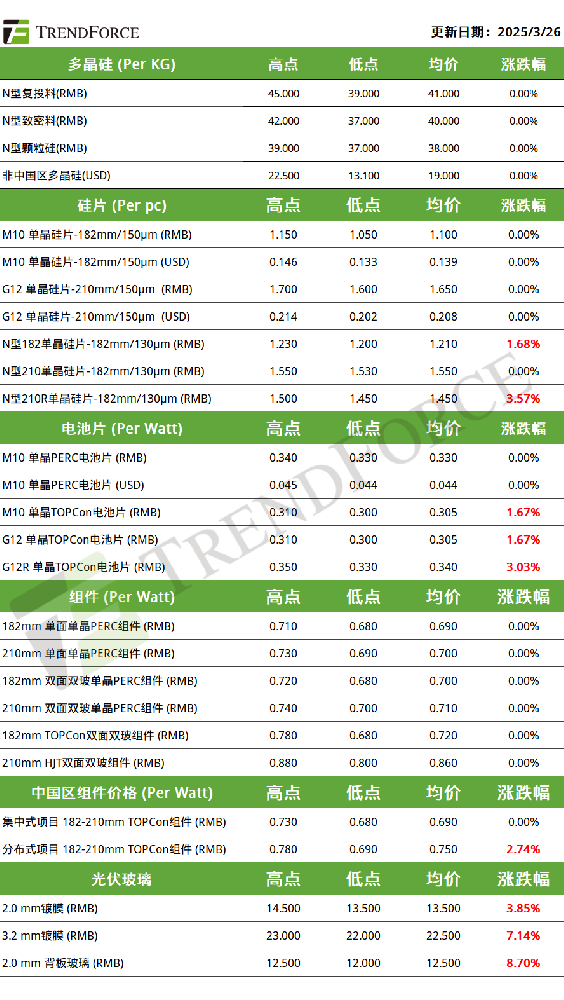 電池、硅片三連漲 組件挺漲勢能趨緩（2025.3.27）