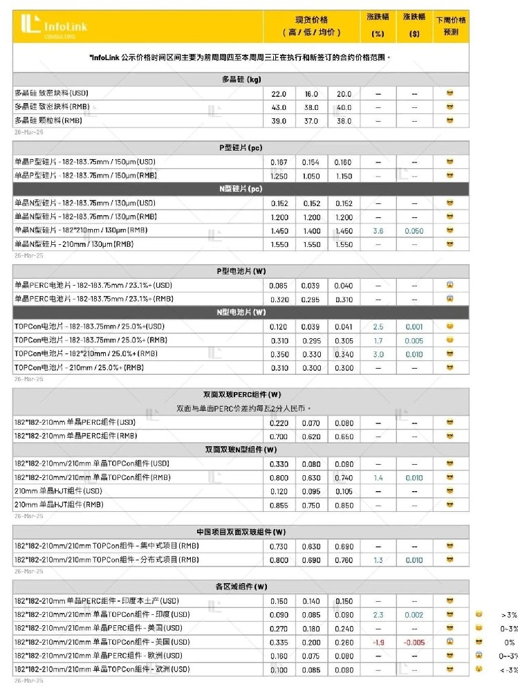 組件漲勢已逼近高點 漲勢收斂（2025.3.27）