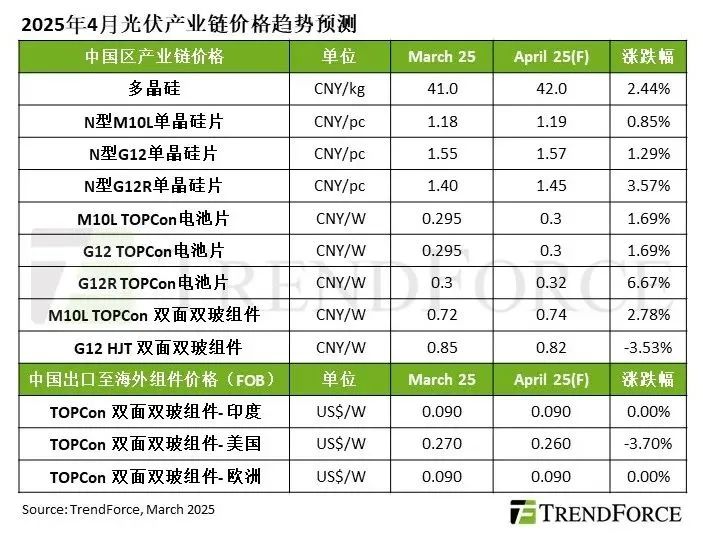 受中國搶裝潮帶動，2025年Q2光伏產業鏈價格預估將集體上漲