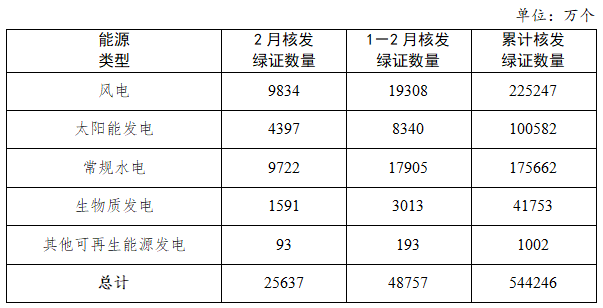 國家能源局：2025年1-2月核發太陽能發電綠證8340個