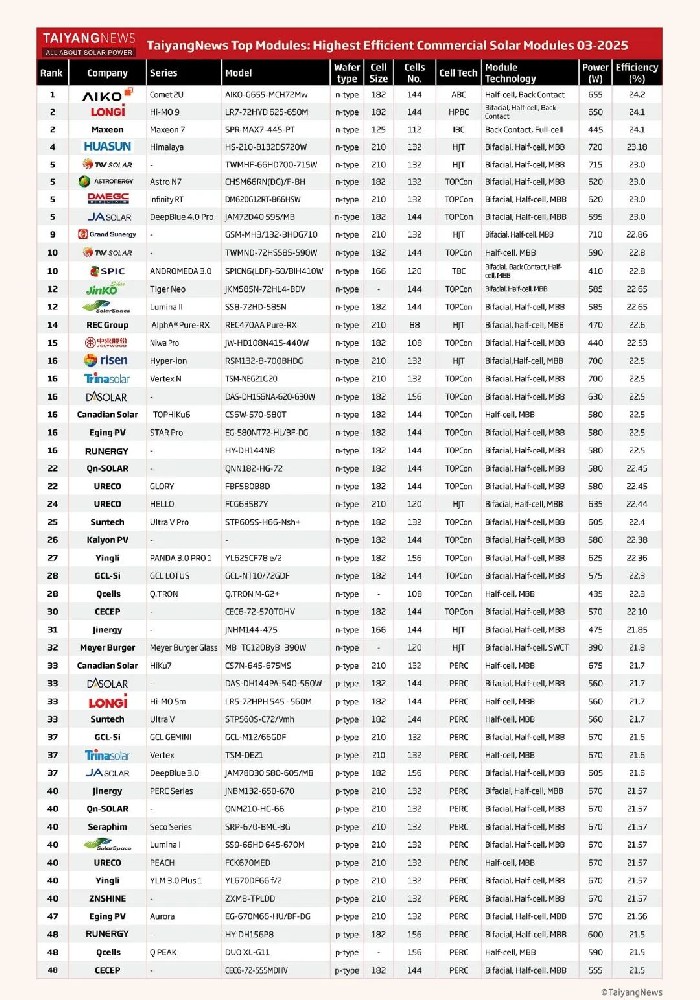 最新！2025年3月光伏組件最高轉換效率排行榜